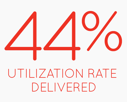 44% Utilization Rate Delivered