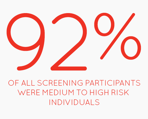 92% of all Screening participants were medium to high risk individuals