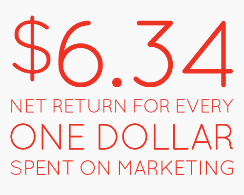 $6.34 net return for every one dollar spent on marketing