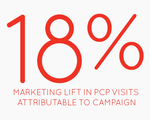 18% marketing lift in PCP visits attributable to campaign