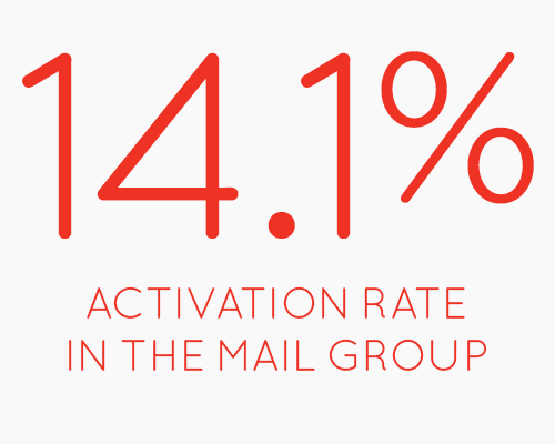 14.1% Activation Rate in the Mail Group